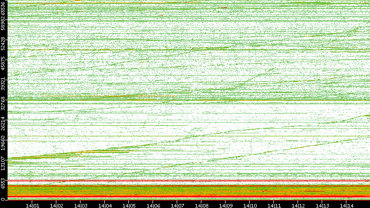 Dest. Port vs. Time