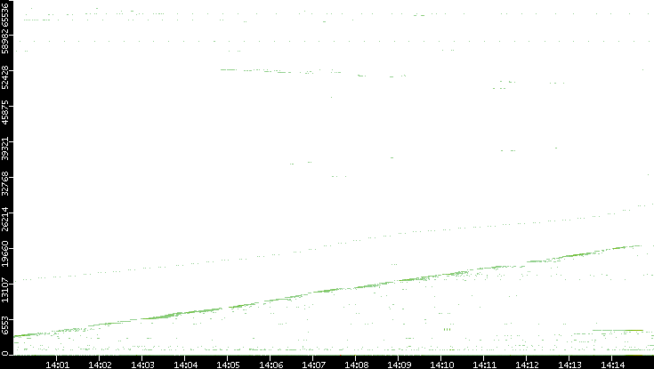 Src. Port vs. Time