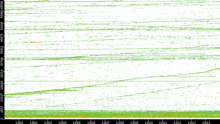 Src. Port vs. Time