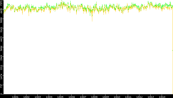 Entropy of Port vs. Time