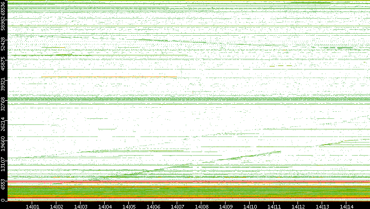 Src. Port vs. Time