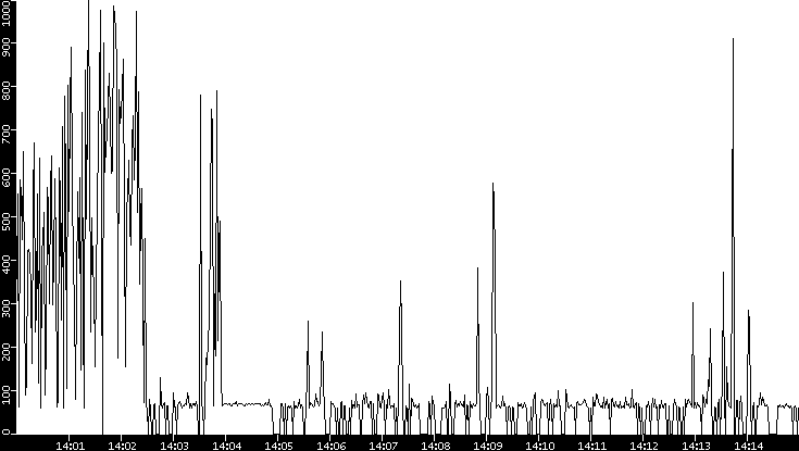 Average Packet Size vs. Time