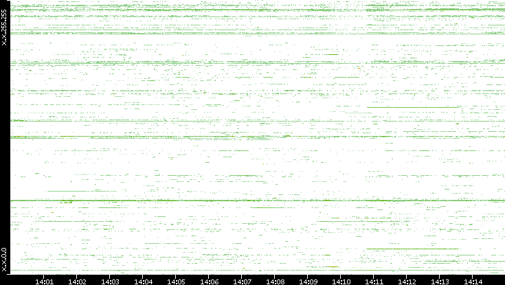 Src. IP vs. Time