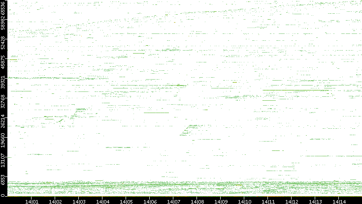 Src. Port vs. Time