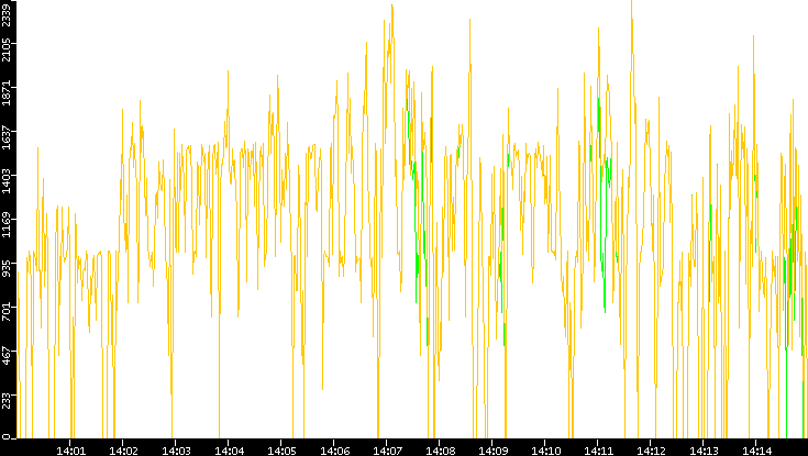 Entropy of Port vs. Time