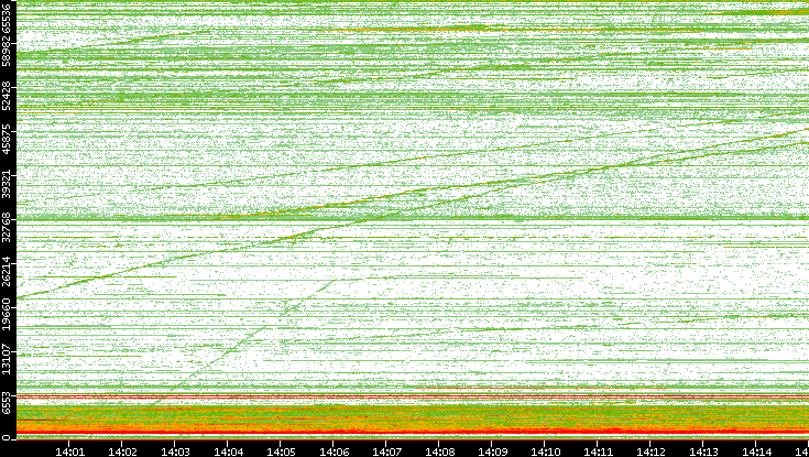 Dest. Port vs. Time