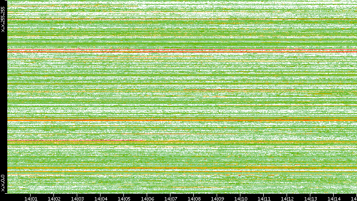 Src. IP vs. Time