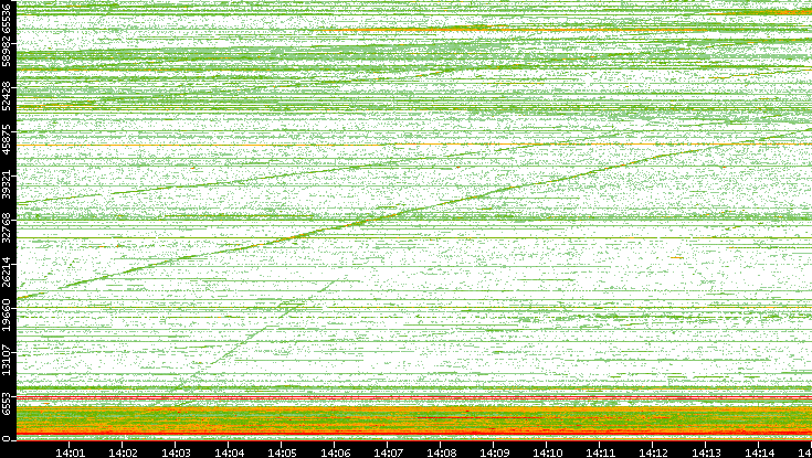 Src. Port vs. Time