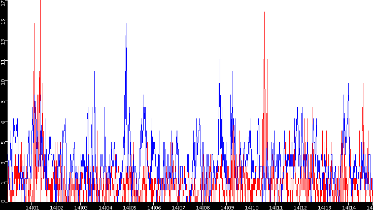 Nb. of Packets vs. Time