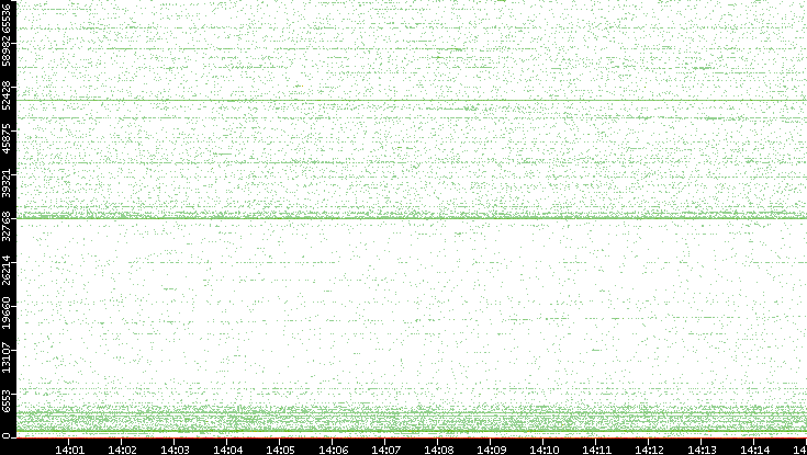 Src. Port vs. Time