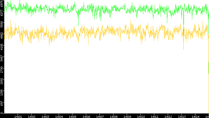 Entropy of Port vs. Time