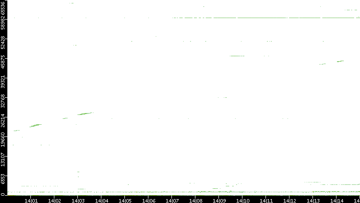 Dest. Port vs. Time