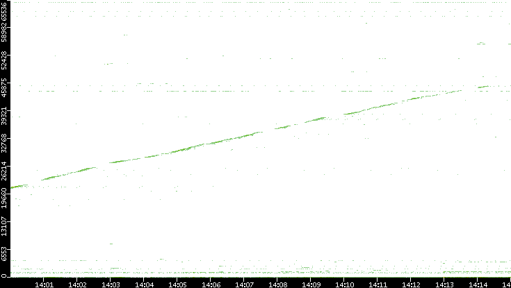 Src. Port vs. Time