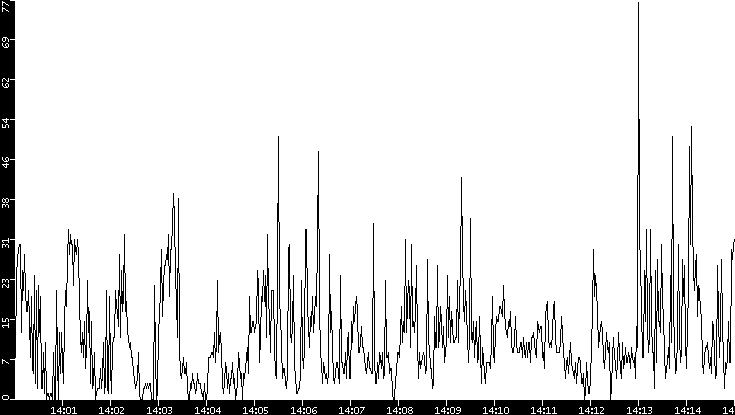 Throughput vs. Time