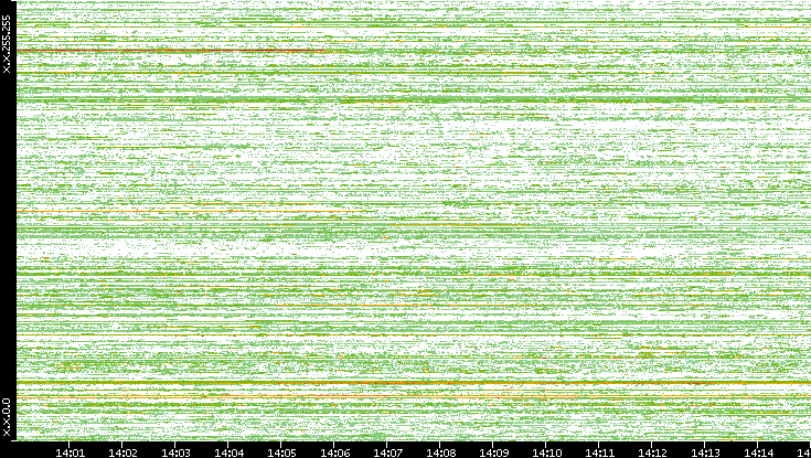 Dest. IP vs. Time