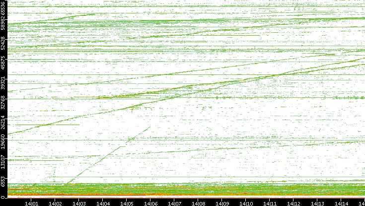Dest. Port vs. Time
