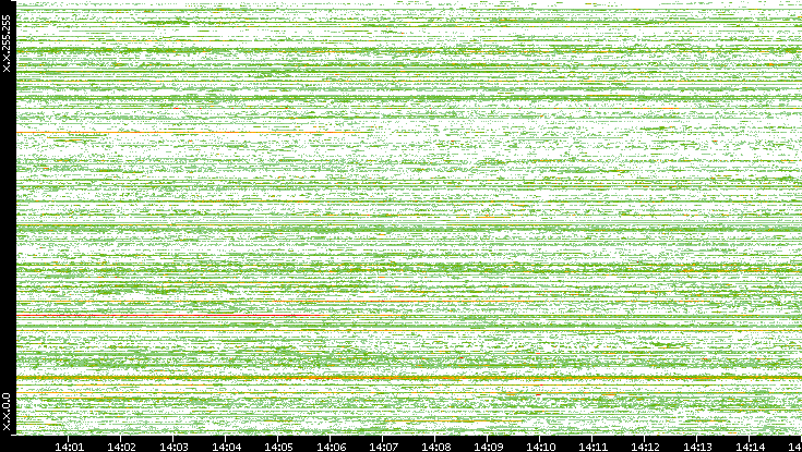 Src. IP vs. Time