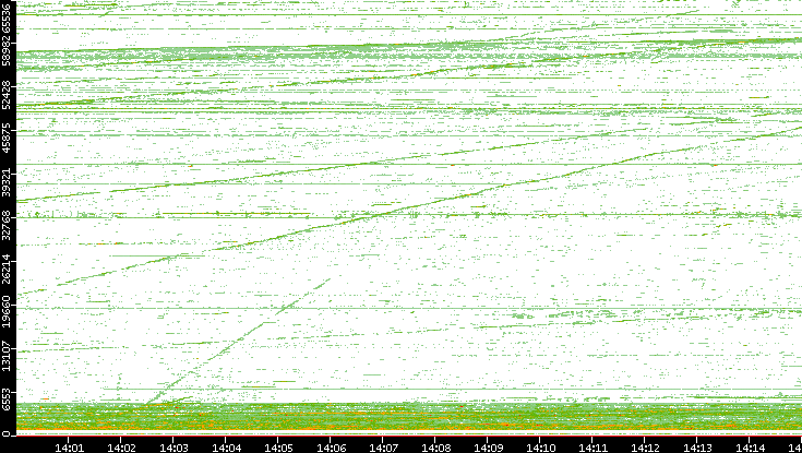 Src. Port vs. Time
