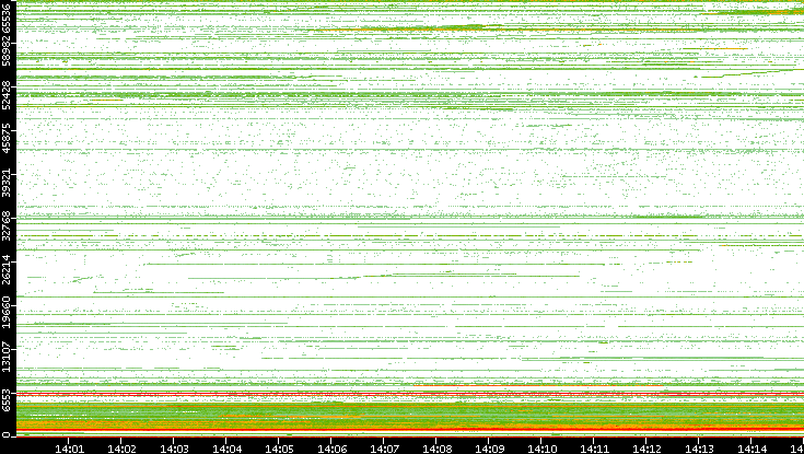 Dest. Port vs. Time