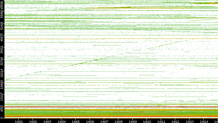 Src. Port vs. Time
