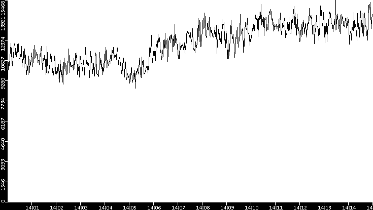 Throughput vs. Time