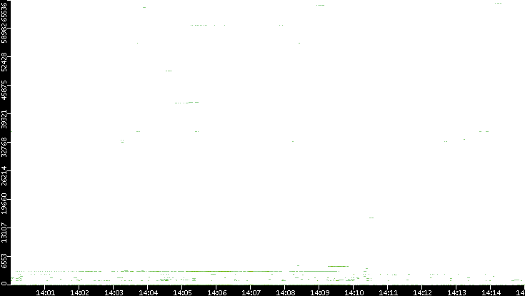 Dest. Port vs. Time