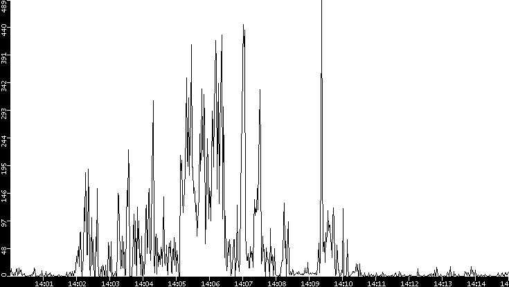 Throughput vs. Time
