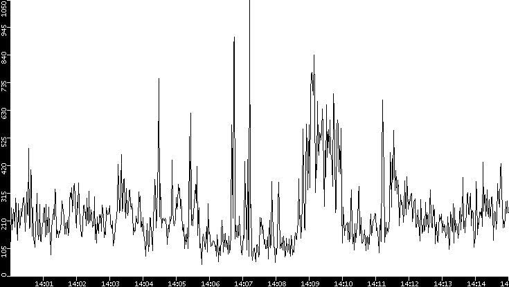 Throughput vs. Time