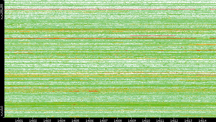 Dest. IP vs. Time