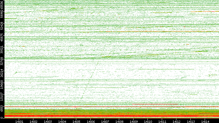 Dest. Port vs. Time