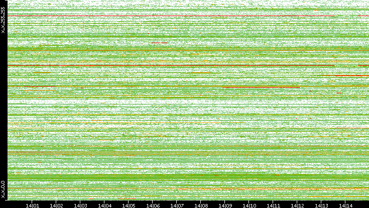 Src. IP vs. Time