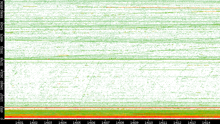 Src. Port vs. Time