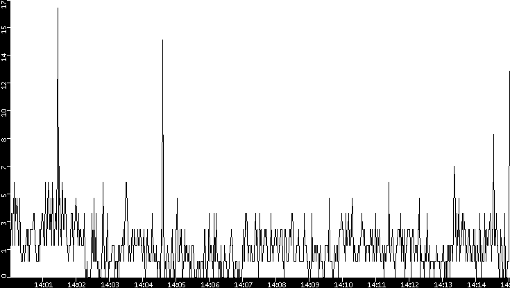 Throughput vs. Time