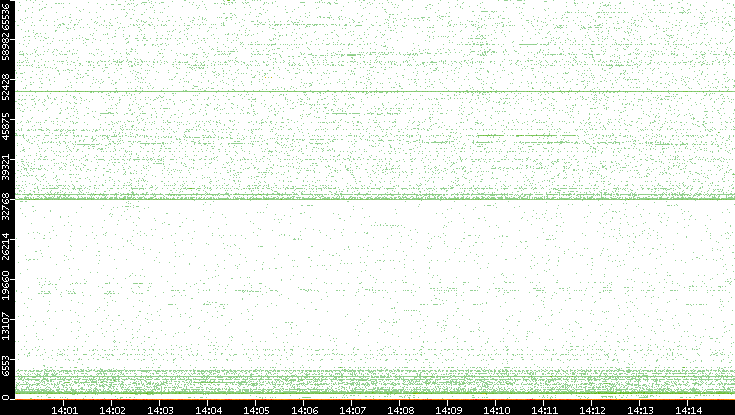 Src. Port vs. Time