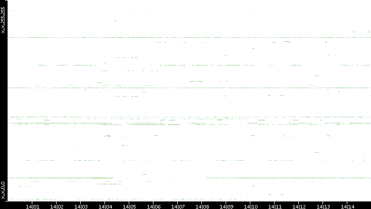 Dest. IP vs. Time