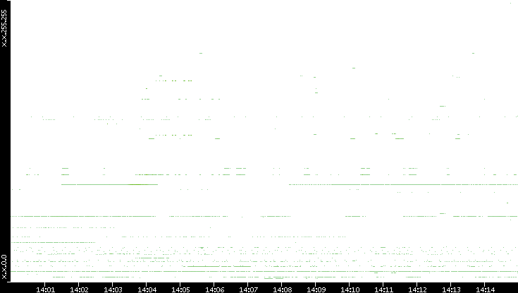 Src. IP vs. Time