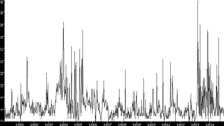 Throughput vs. Time