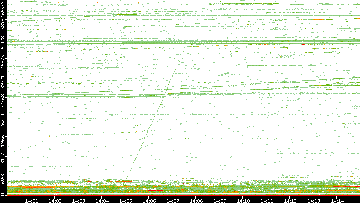 Dest. Port vs. Time