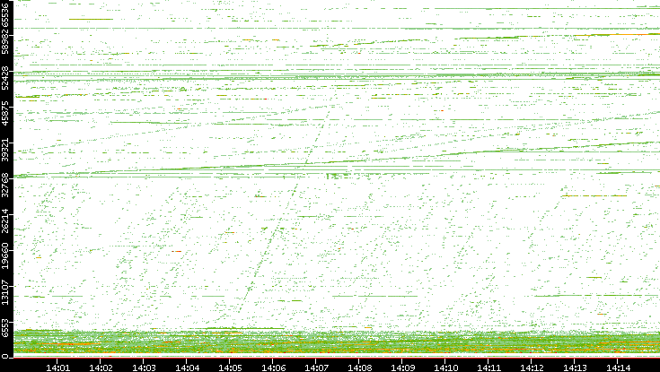 Src. Port vs. Time