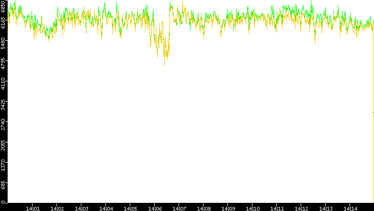 Entropy of Port vs. Time