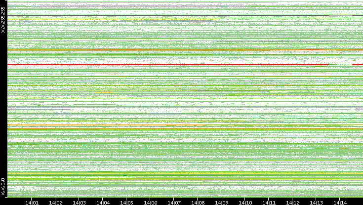 Dest. IP vs. Time