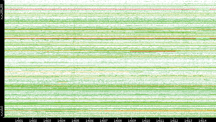 Src. IP vs. Time
