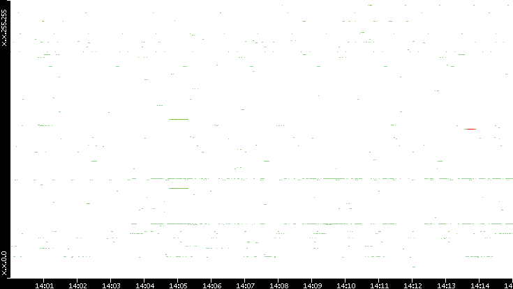 Src. IP vs. Time