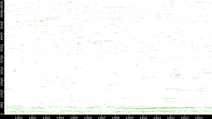 Dest. Port vs. Time