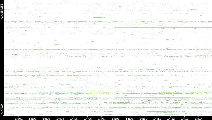Src. IP vs. Time