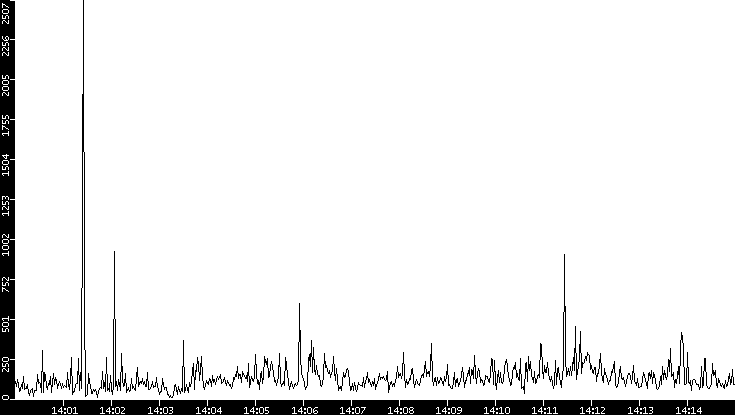 Throughput vs. Time