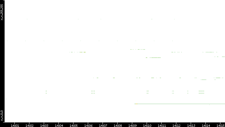 Dest. IP vs. Time
