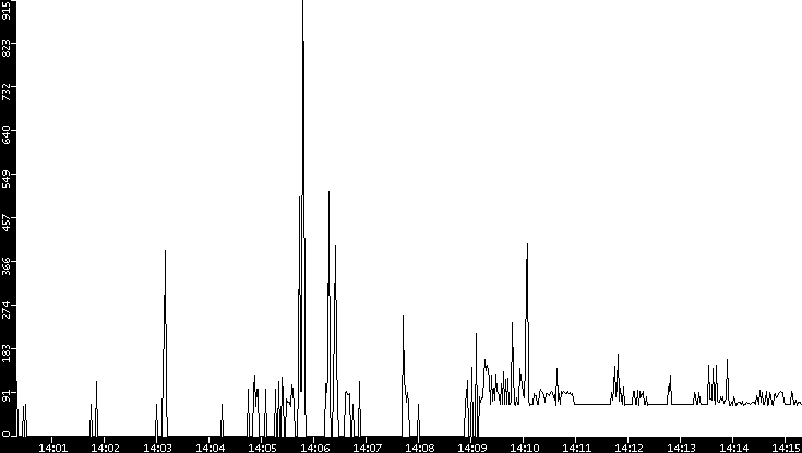 Average Packet Size vs. Time