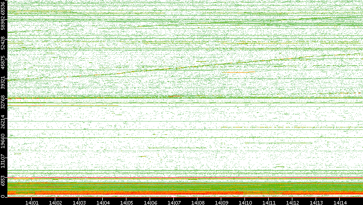 Dest. Port vs. Time