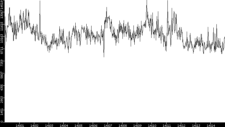 Throughput vs. Time